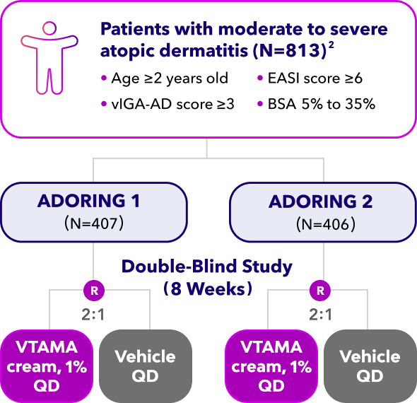 A study design of ADORING 1 and ADORING 2