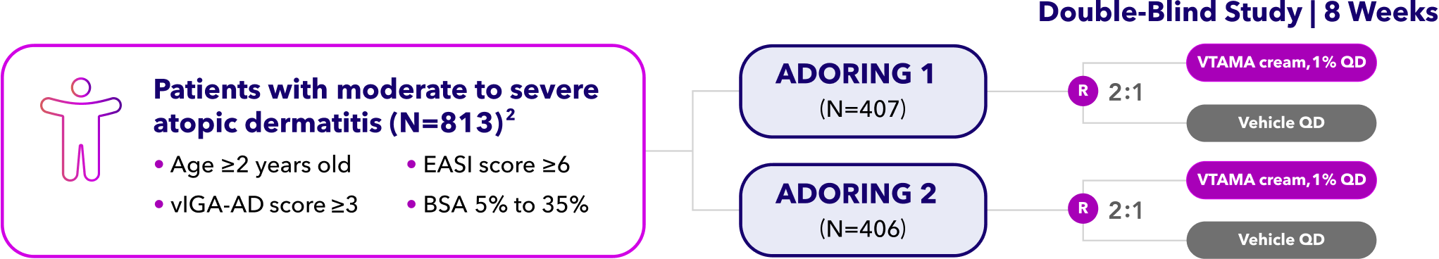 A study design of ADORING 1 and ADORING 2